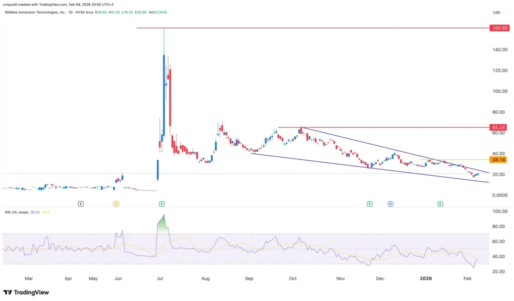 BMNR stock price prediction: Technical analysis 